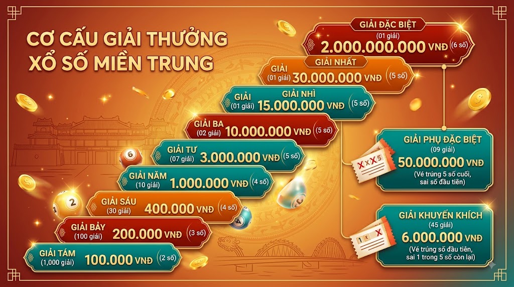Cơ cấu giải thưởng xổ số miền trung mới nhất