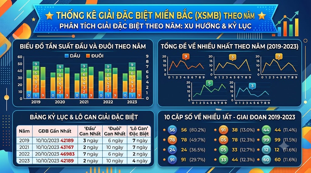 Thống kê giải đặc biệt miền Bắc theo năm